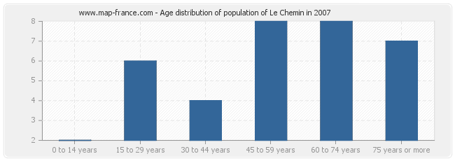 Age distribution of population of Le Chemin in 2007